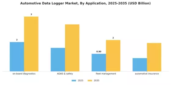 Automotive Data Logger Market Segment Image 2
