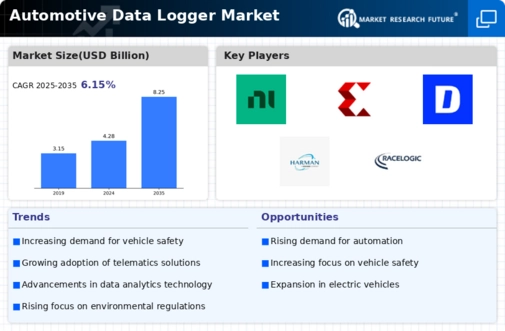 Automotive Data Logger Market Research Report—Global Forecast till 2032 Infographic