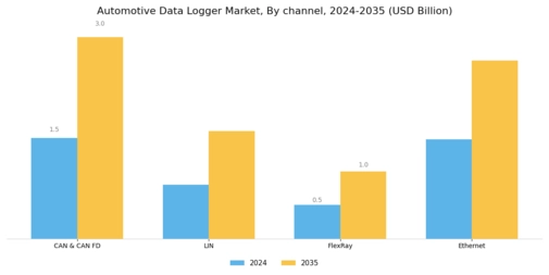 Automotive Data Logger Market Segment Image 0