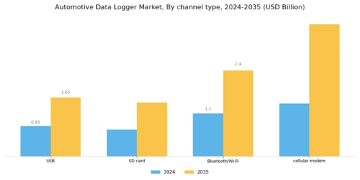 Automotive Data Logger Market Segment Image 1