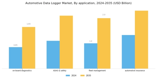 Automotive Data Logger Market Segment Image 2