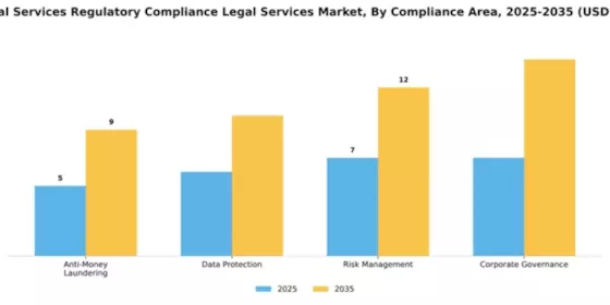 Financial Services Regulatory Compliance Legal Services Market Segment Image 1