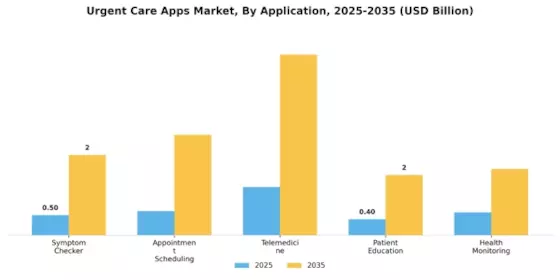 Urgent Care Apps Market Segment Image 0