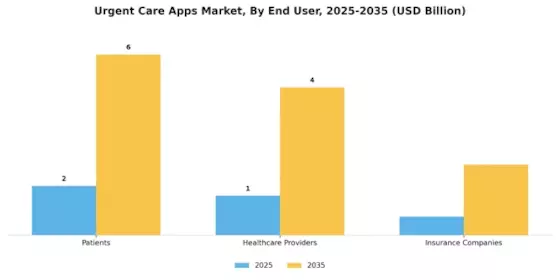 Urgent Care Apps Market Segment Image 1
