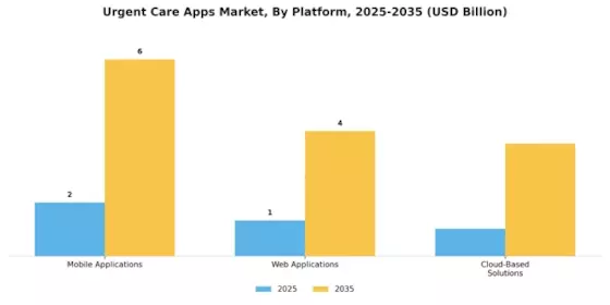 Urgent Care Apps Market Segment Image 2