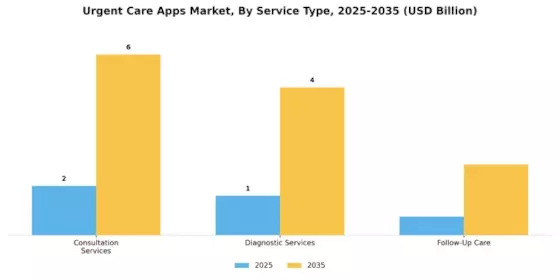 Urgent Care Apps Market Segment Image 3