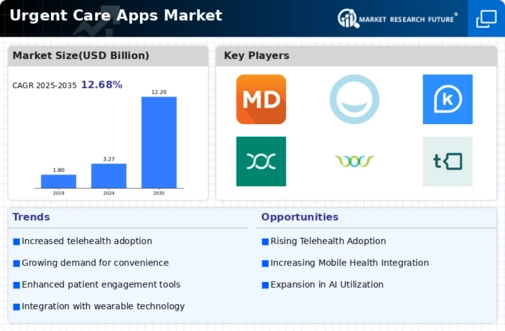 Urgent Care Apps Market Infographic