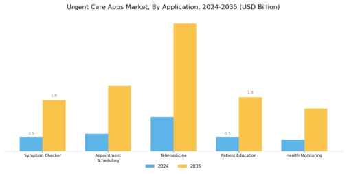 Urgent Care Apps Market Segment Image 0