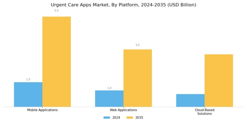 Urgent Care Apps Market Segment Image 1