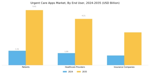 Urgent Care Apps Market Segment Image 2