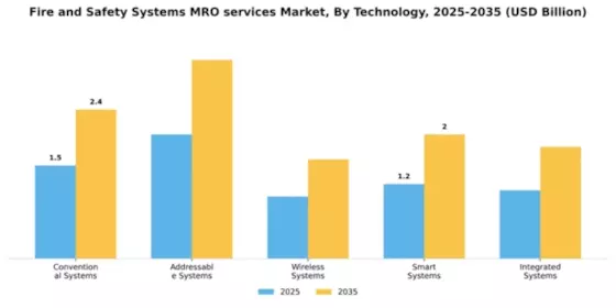 Fire and Safety Systems MRO services Market Segment Image 4