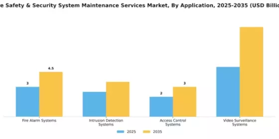 Fire Safety & Security System Maintenance Services Market Segment Image 0