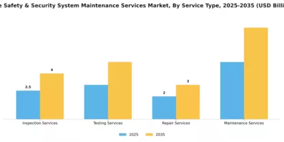 Fire Safety & Security System Maintenance Services Market Segment Image 2