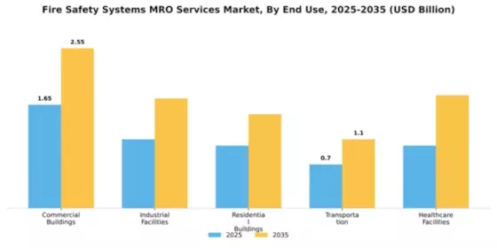 Fire Safety Systems MRO Services Market Segment Image 1