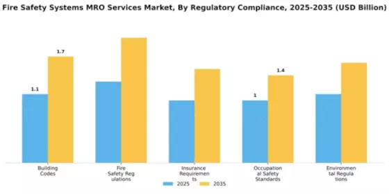Fire Safety Systems MRO Services Market Segment Image 2