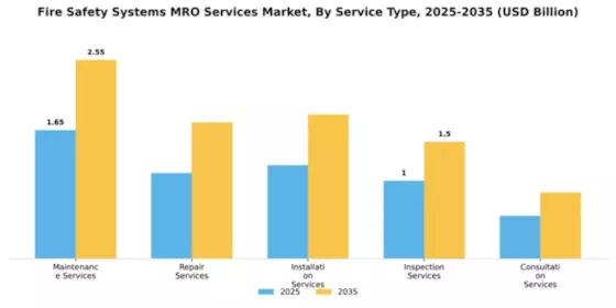 Fire Safety Systems MRO Services Market Segment Image 3