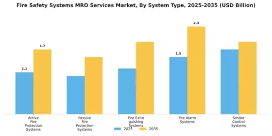 Fire Safety Systems MRO Services Market Segment Image 4