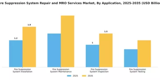 Fire Suppression System Repair and MRO Services Market Segment Image 0