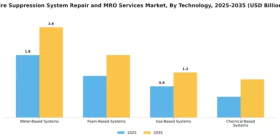 Fire Suppression System Repair and MRO Services Market Segment Image 4