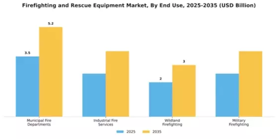 Firefighting and Rescue Equipment Market Segment Image 2