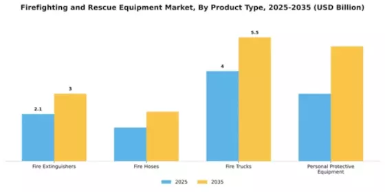 Firefighting and Rescue Equipment Market Segment Image 3