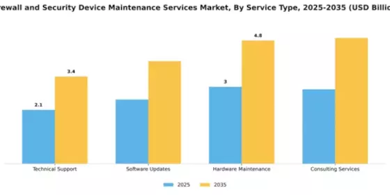 Firewall and Security Device Maintenance Services Market Segment Image 3