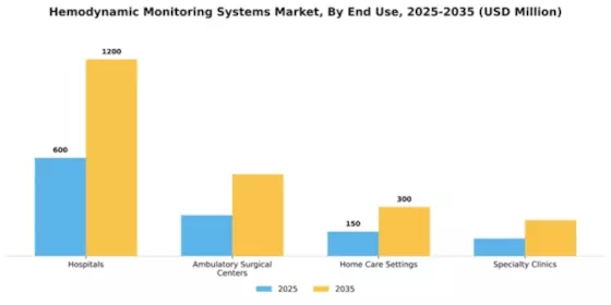 Hemodynamic Monitoring Systems Market Segment Image 1