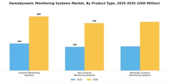 Hemodynamic Monitoring Systems Market Segment Image 3
