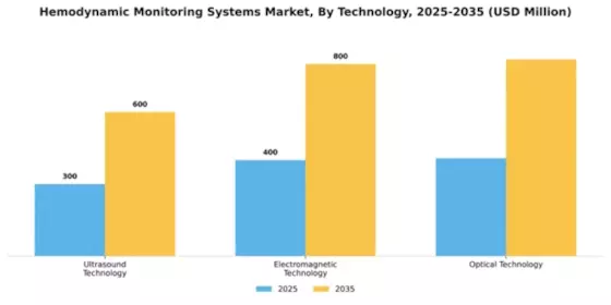 Hemodynamic Monitoring Systems Market Segment Image 4