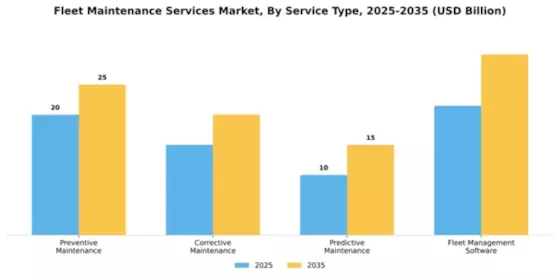 Fleet Maintenance Services Market Segment Image 2