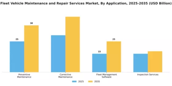 Fleet Vehicle Maintenance and Repair Services Market Segment Image 0