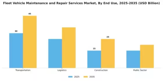 Fleet Vehicle Maintenance and Repair Services Market Segment Image 1