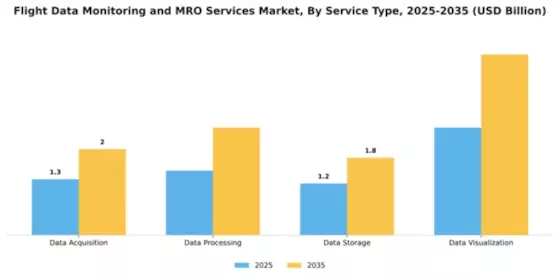 Flight Data Monitoring and MRO Services Market Segment Image 3