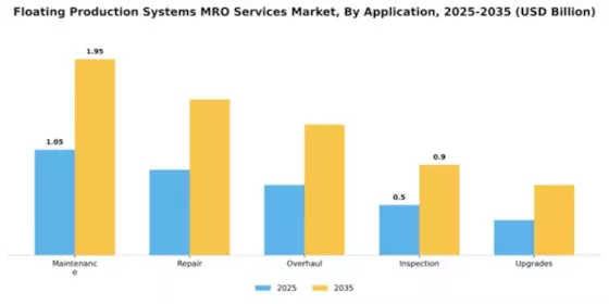 Floating Production Systems MRO Services Market Segment Image 0