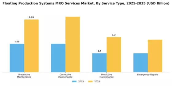 Floating Production Systems MRO Services Market Segment Image 3