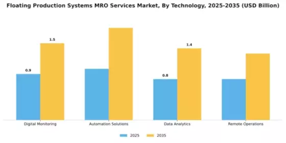 Floating Production Systems MRO Services Market Segment Image 4
