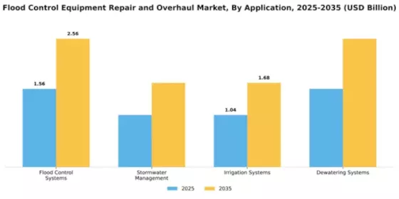Flood Control Equipment Repair and Overhaul Market Segment Image 0