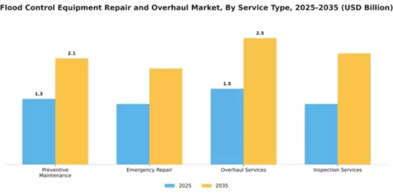 Flood Control Equipment Repair and Overhaul Market Segment Image 3