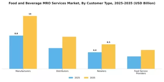 Food and Beverage MRO Services Market Segment Image 1