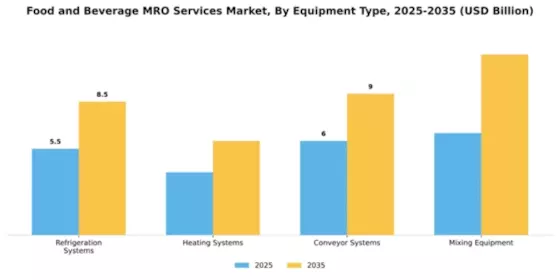 Food and Beverage MRO Services Market Segment Image 3