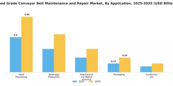Food Grade Conveyor Belt Maintenance and Repair Market Segment Image 0