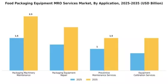 Food Packaging Equipment MRO Services Market Segment Image 0
