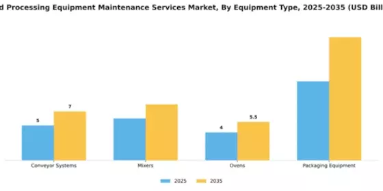 Food Processing Equipment Maintenance Services Market Segment Image 2