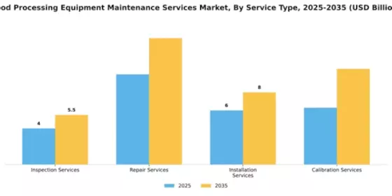 Food Processing Equipment Maintenance Services Market Segment Image 3