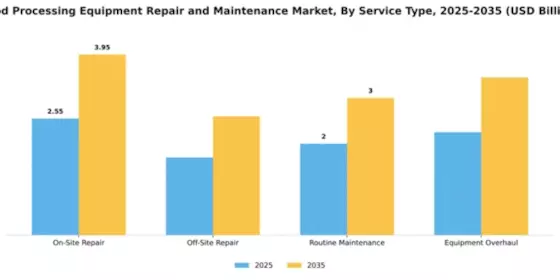 Food Processing Equipment Repair and Maintenance Market Segment Image 3