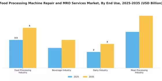 Food Processing Machine Repair and MRO Services Market Segment Image 2