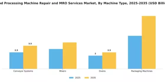 Food Processing Machine Repair and MRO Services Market Segment Image 3