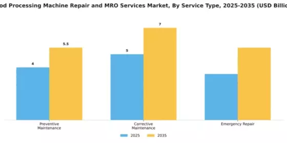 Food Processing Machine Repair and MRO Services Market Segment Image 4