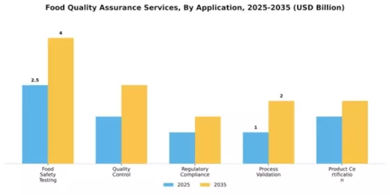 Food Quality Assurance Services Market Segment Image 0