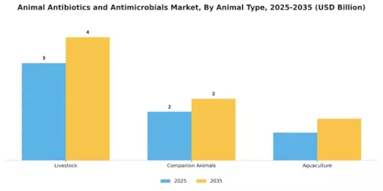 Animal Antibiotics and Antimicrobials Market Segment Image 0